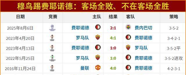 费耶诺德对罗马比分预测